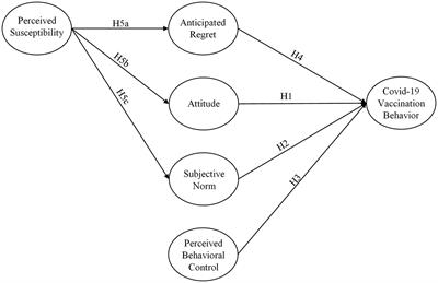 COVID-19 Vaccination Behavior Among Frontline Healthcare Workers in Pakistan: The Theory of Planned Behavior, Perceived Susceptibility, and Anticipated Regret